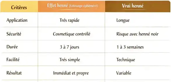 Tableau comparatif tatouage éphémère effet henné vs vrai henné : application rapide, sécurité, durée et facilité.